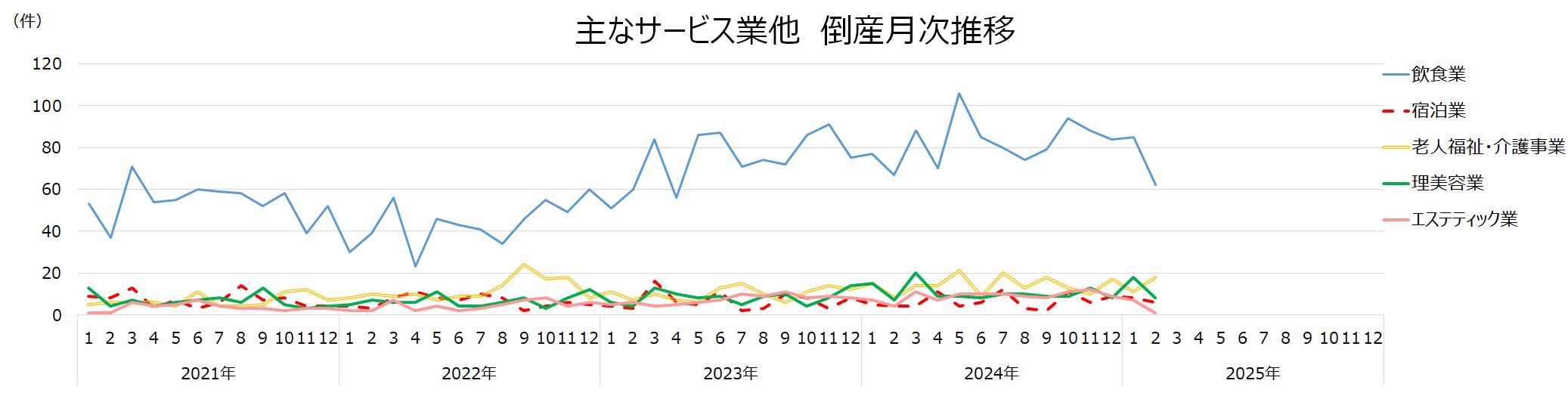 主なサービス業他　倒産月次推移